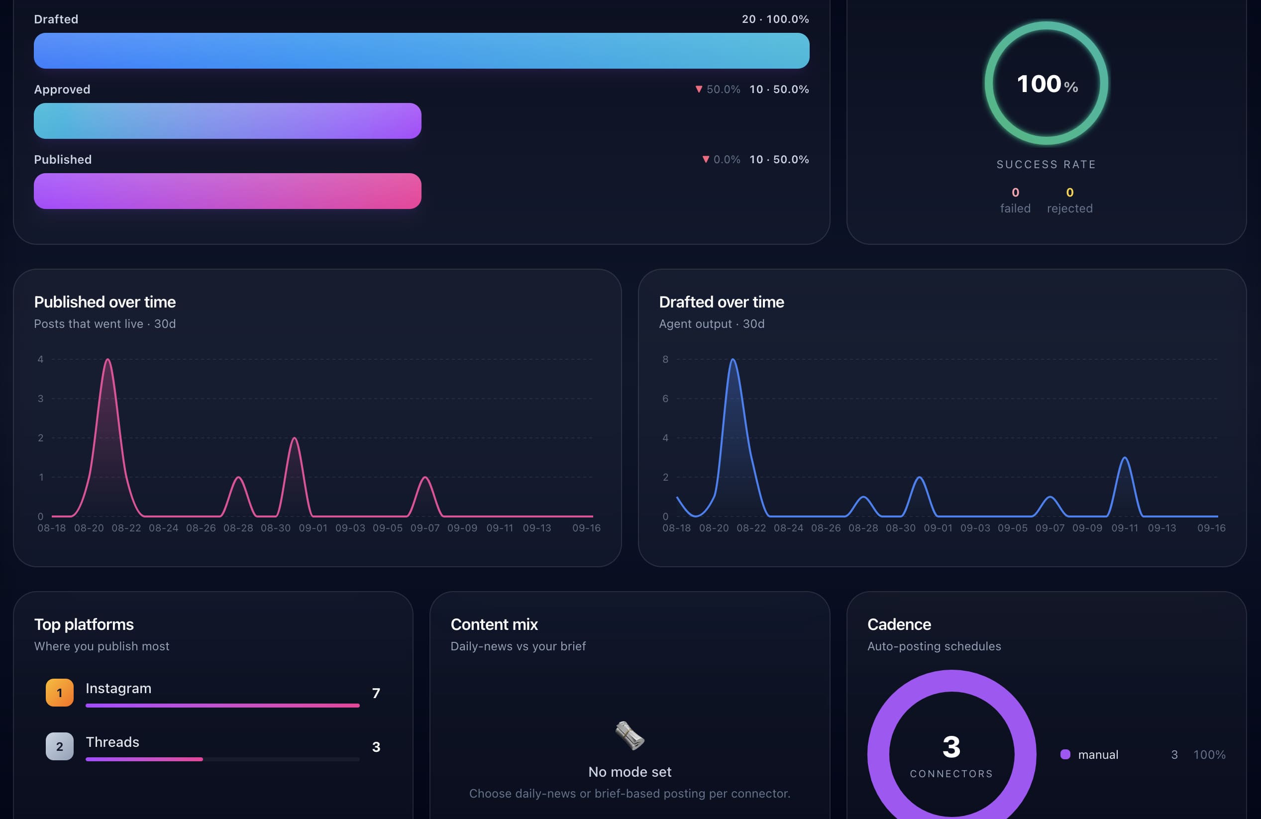 Content dashboard