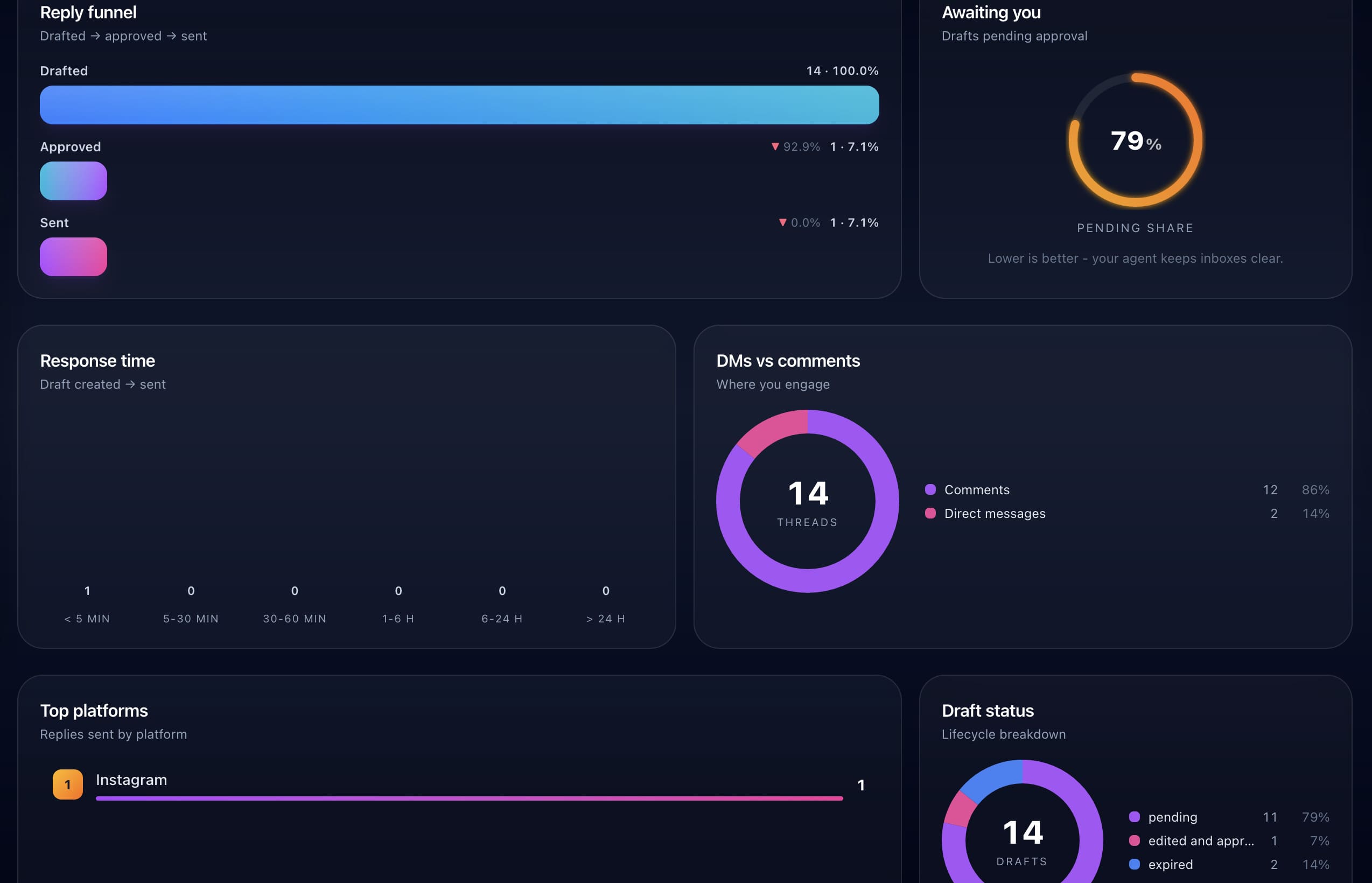 Engagement dashboard