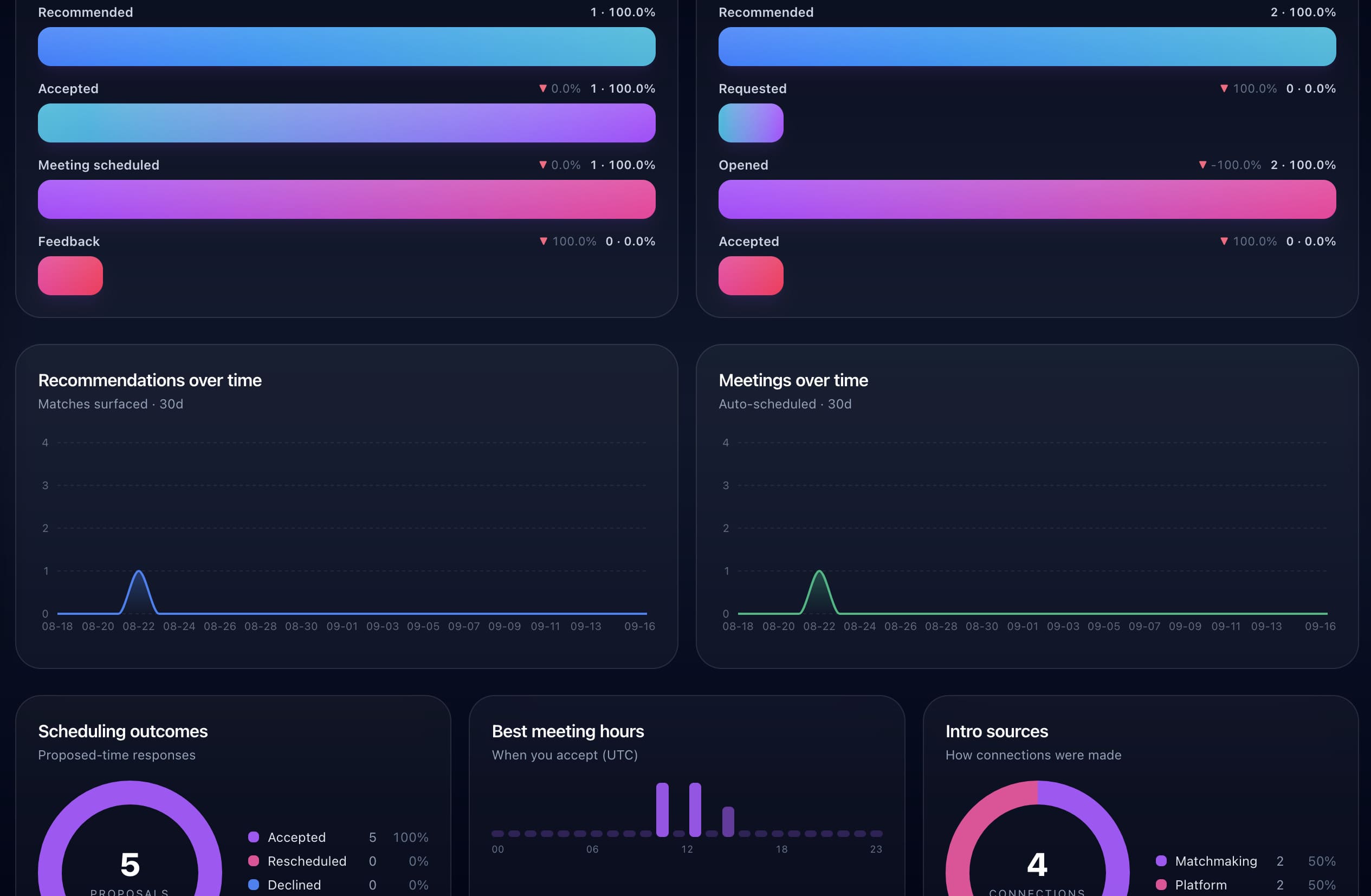 Matchmaking dashboard