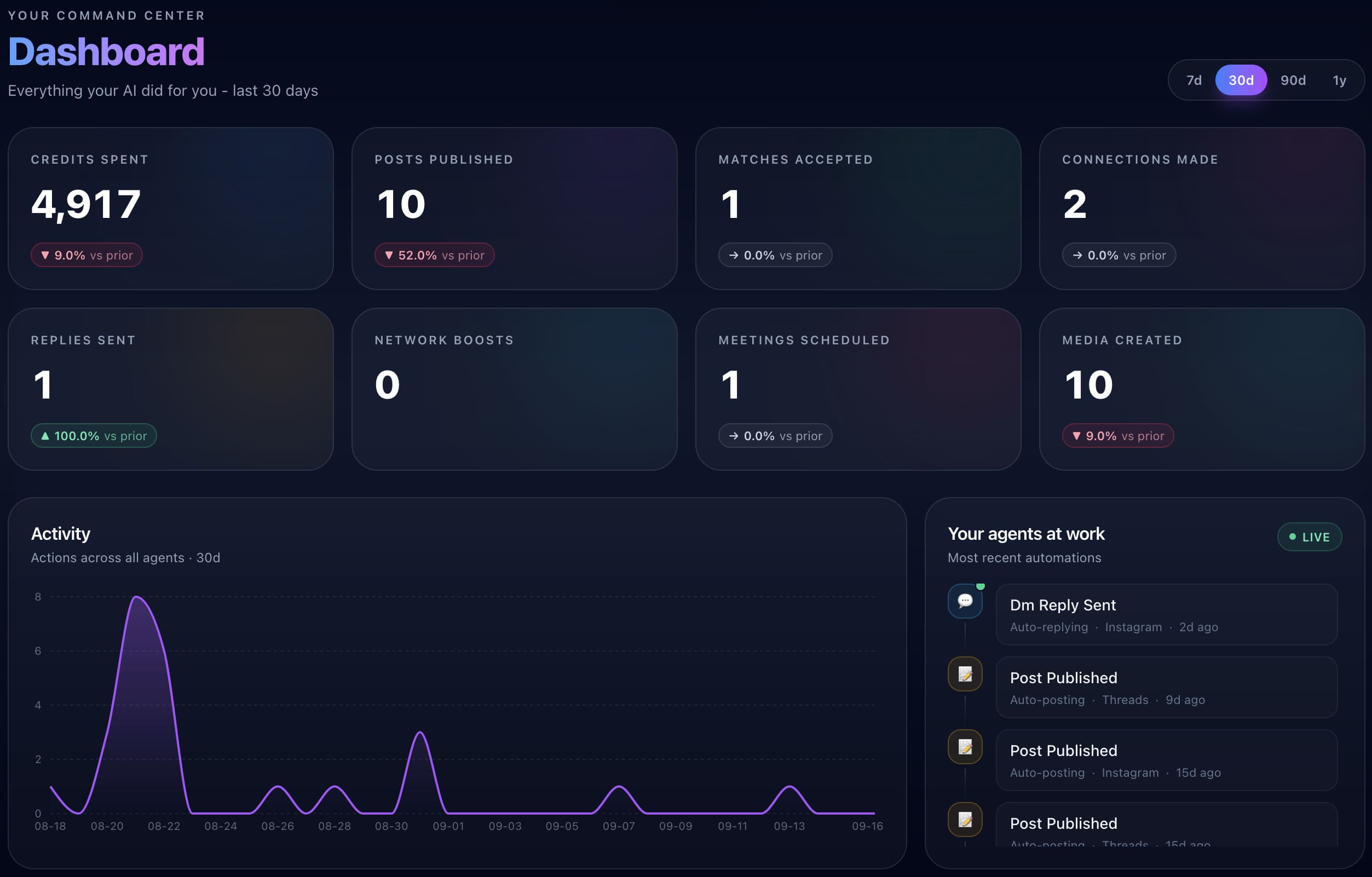 Dashboard overview